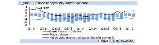 Figure 1: Balance of payments: current account