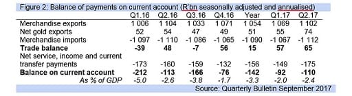 Figure 2: Balance of payments on current account (R’bn seasonally adjusted and annualised)