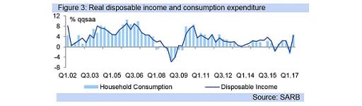 Figure 3: Real disposable income and consumption expenditure