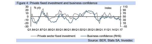 Figure 4: Private fixed investment and business confidence