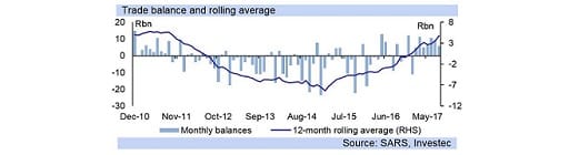 Trade balance and rolling average