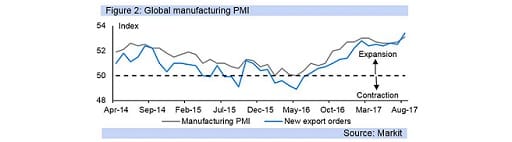 Figure 2: Global manufacturing PMI