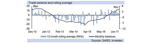 Trade balance and rolling average