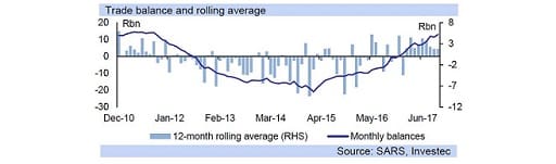 Trade balance and rolling average
