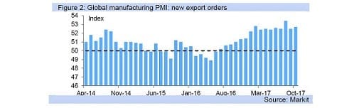 Figure 2: Global manufacturing PMI: new export orders