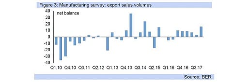 Figure 3: Manufacturing survey: export sales volumes