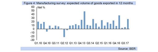 Figure 4: Manufacturing survey: expected volume of goods exported in 12 months