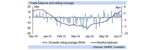 Trade balance and rolling average