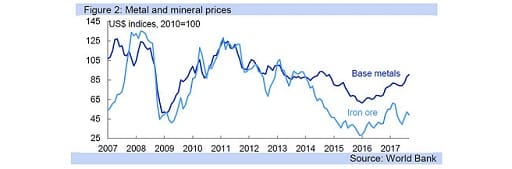 Figure 2: Metal and mineral prices