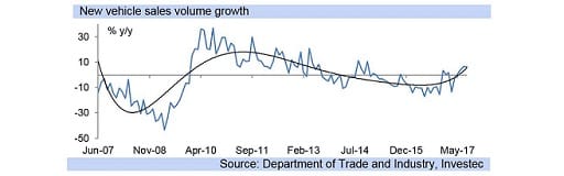 New vehicle sales volume growth