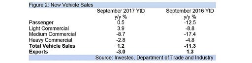 Figure 2: New Vehicle Sales