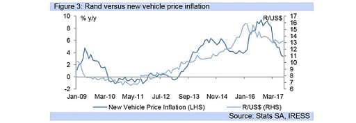 Figure 3: Rand versus new vehicle price inflation