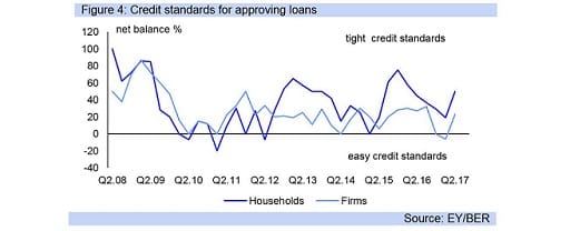 Figure 4: Credit standards for approving loans 