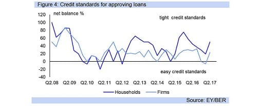 Figure 4: Credit standards for approving loans