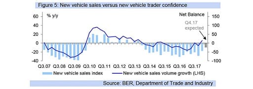 Figure 5: New vehicle sales versus new vehicle trader confidence