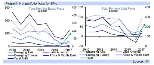 Figure 1: Net portfolio flows for EMs