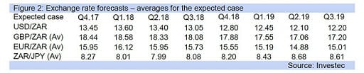 Figure 2: Exchange rate forecasts – averages for the expected case