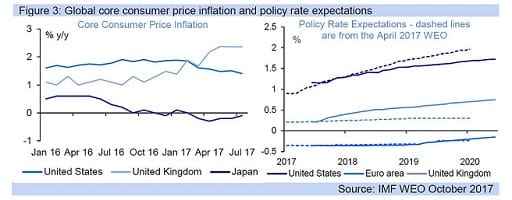 Figure 3: Global core consumer price inflation and policy rate expectations