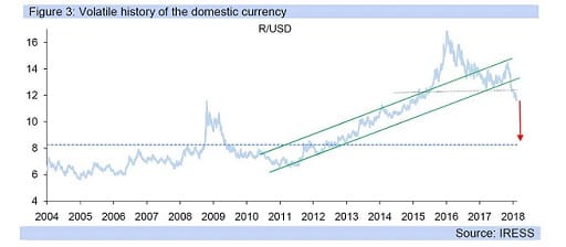 Figure 3: Volatile history of the domestic currency