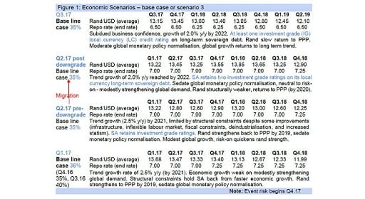Figure 1: Economic Scenarios – base case or scenario 3