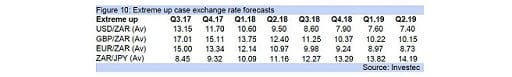 Figure 10: Extreme up case exchange rate forecasts
