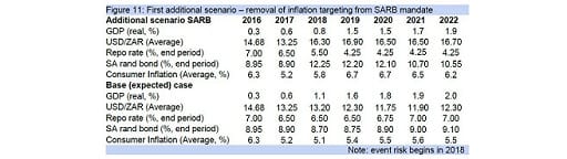 Figure 11: First additional scenario – removal of inflation targeting from SARB mandate