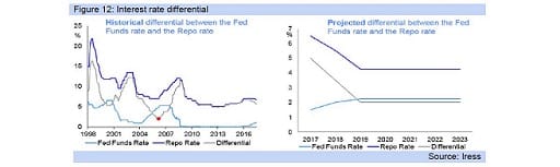 Figure 12: Interest rate differential