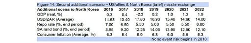 Figure 14: Second additional scenario – US/allies & North Korea (brief) missile exchange
