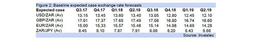 Figure 2: Baseline expected case exchange rate forecasts