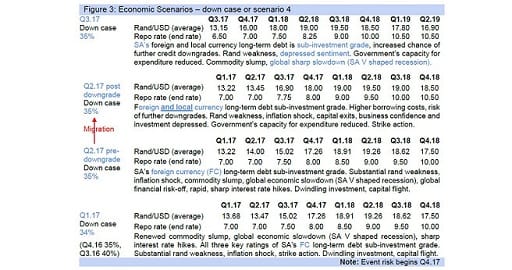 Figure 3: Economic Scenarios – down case or scenario 4