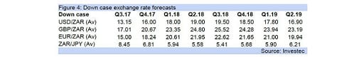 Figure 4: Down case exchange rate forecasts