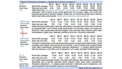 Figure 5: Economic Scenarios – extreme down case or scenario 5