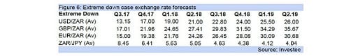 Figure 6: Extreme down case exchange rate forecasts