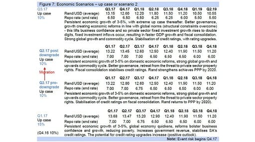 Figure 7: Economic Scenarios – up case or scenario 2