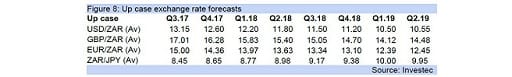 Figure 8: Up case exchange rate forecasts