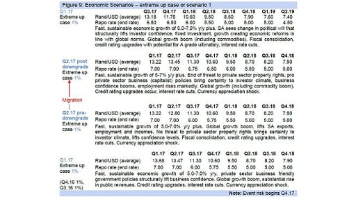 Figure 9: Economic Scenarios – extreme up case or scenario 1