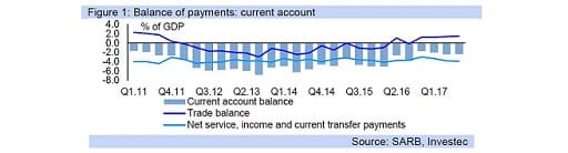 Figure 1: Balance of payments: current account