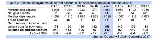 Figure 2: Balance of payments on current account (R’bn seasonally adjusted and annualised)