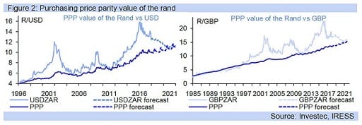 Figure 2: Purchasing price parity value of the rand