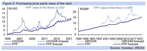Figure 2: Purchasing price parity value of the rand