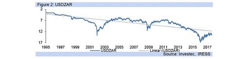 Figure 2: USDZAR