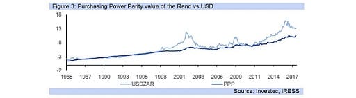 Figure 3: Purchasing Power Parity value of the Rand vs USD