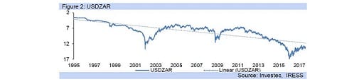 Figure 2: USDZAR