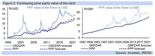 Figure 2: Purchasing price parity value of the rand