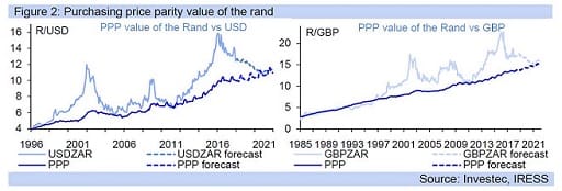 Figure 2: Purchasing price parity value of the rand