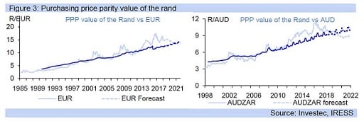 Figure 3: Purchasing price parity value of the rand