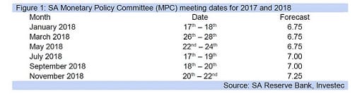 Figure 1: SA Monetary Policy Committee (MPC) meeting dates for 2017 and 2018