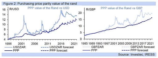 Figure 2: Purchasing price parity value of the rand