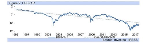 Figure 2: USDZAR