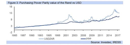 Figure 3: Purchasing Power Parity value of the Rand vs USD
